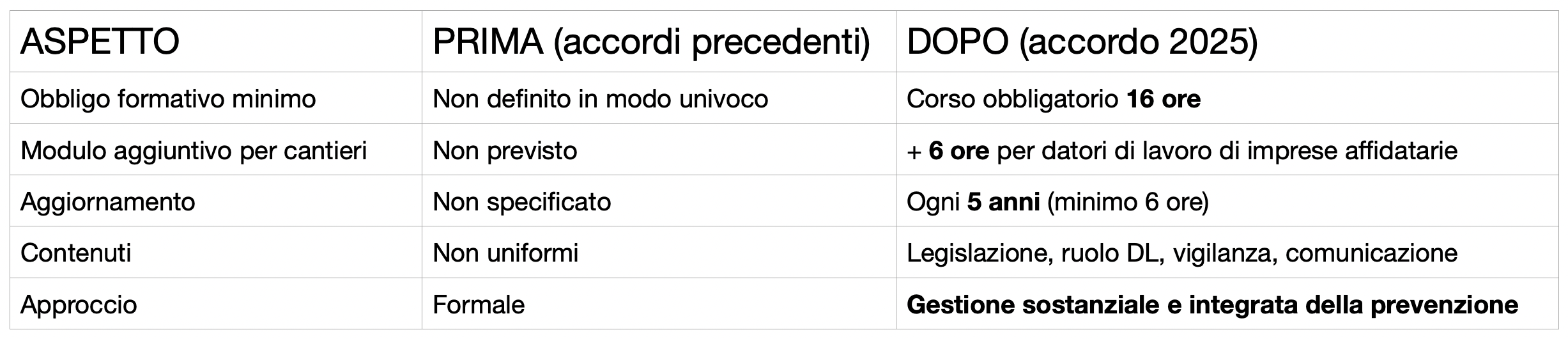 NUOVO ACCORDO STATO REGIONI 2025: COSA CAMBIA PER LA TUA AZIENDA IN TEMA DI SICUREZZA SUL LAVORO 7 Schermata 2025 05 20 alle 12.45.03